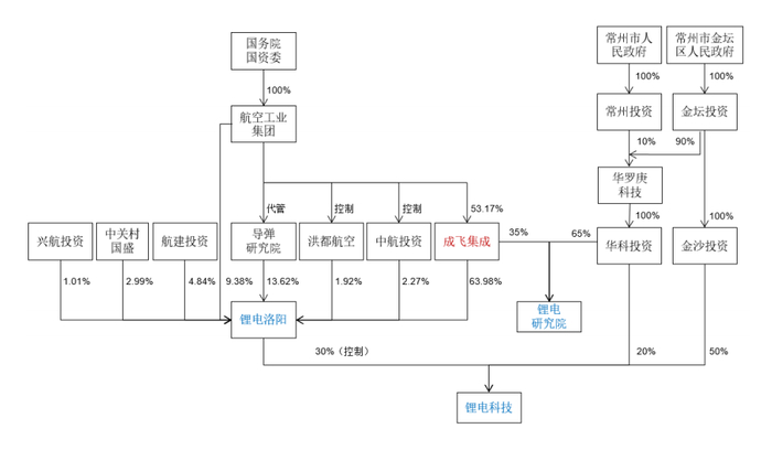 资料来源：《成飞集成关于重大资产出售实施完成的公告》