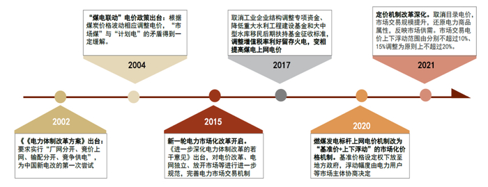 资料来源：国家发改委，国家能源局，中金公司研究部