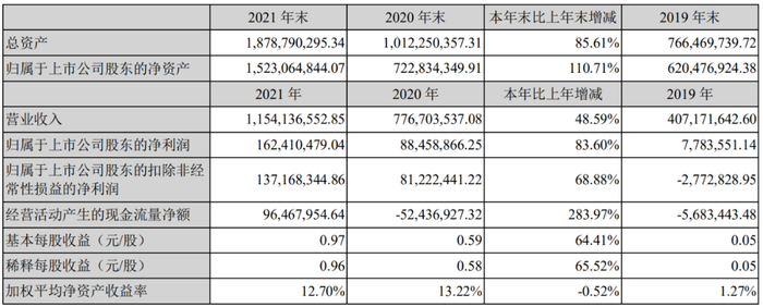 　　博创科技近三年营业额对比图源：博创科技