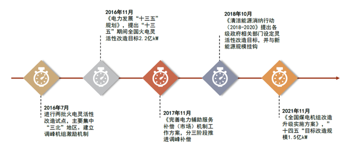 资料来源：国家发改委，《中国电力系统灵活性多元提升路径研究》，中金公司研究部
