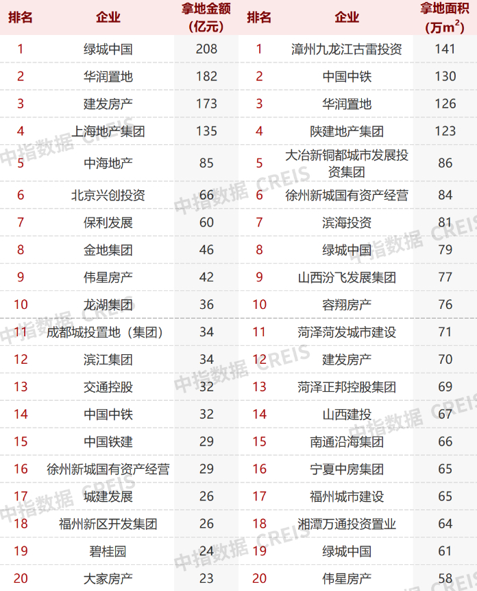 2022年一季度权益拿地TOP20房企 来源：中指研究院