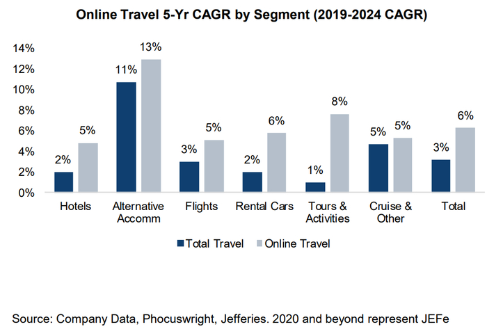 来源：Phocuswright，Jefferies