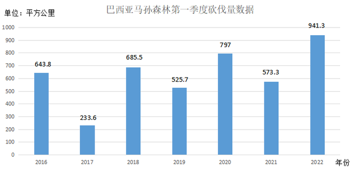 △2016年-2022年第一季度亚马孙森林砍伐量