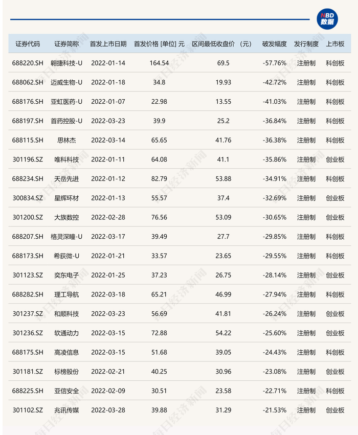 开年来部分破发个股（截至4月1日），数据来源：Wind