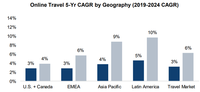 来源：Phocuswright，Jefferies