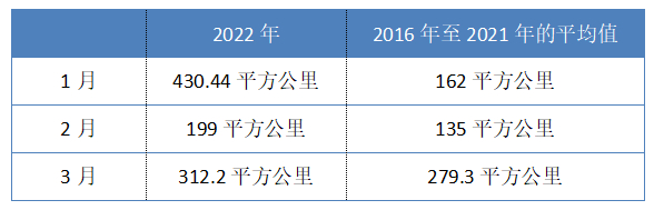 △巴西2022年第一季度亚马孙森林砍伐量与往年对比