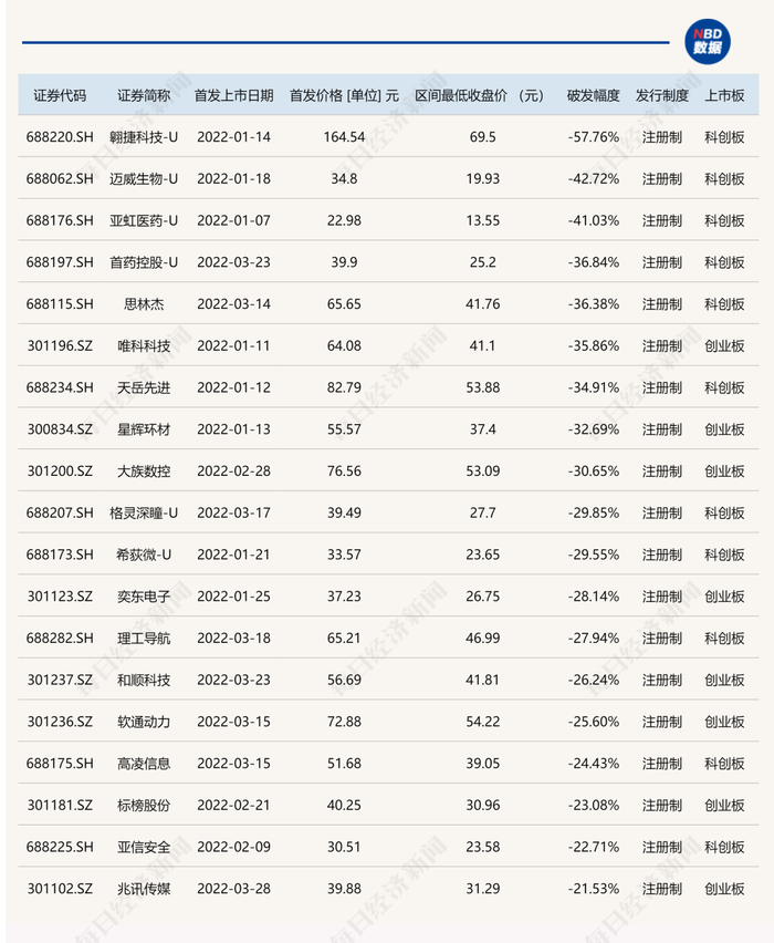 开年来部分破发个股（截至4月1日），数据来源：Wind