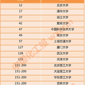 2022世界大学化学、化学工程学科排名公布！您的母校排第几？_手机新浪网