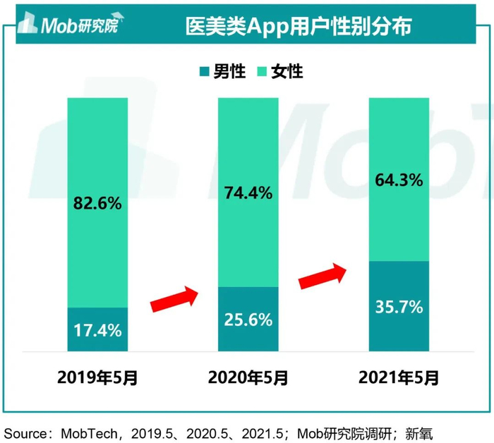 医美类App用户性别分布图（图源：Mob研究院）