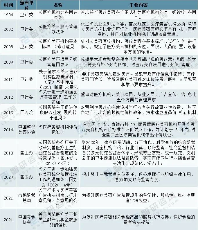 医疗美容行业相关政策（来源：智研咨询整理）