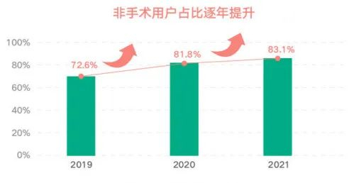 不动刀是大趋势（数据来源：新氧数据颜究院）
