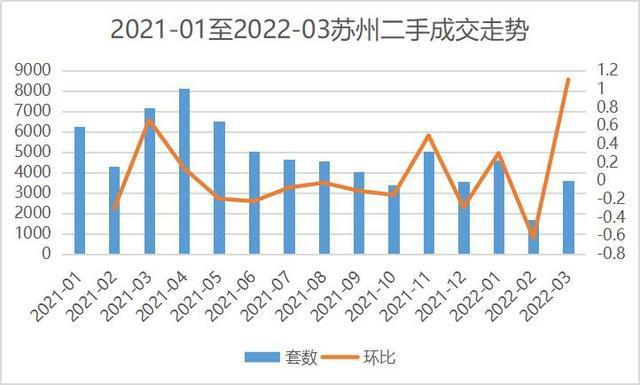 数据来源：苏州市住建局