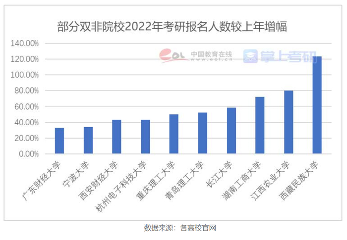 部分双非院校2022年考研人数较上年增幅。&nbsp;&nbsp;　图源：中国教育在线网站