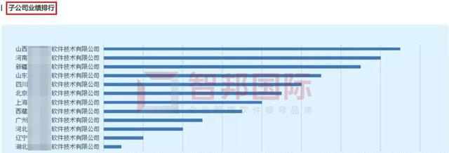 　　智邦国际集团管理平台：分子公司经营实况实时掌控和追溯