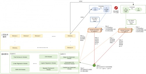 　　特斯联联邦学习算法引擎横向联邦学习架构图