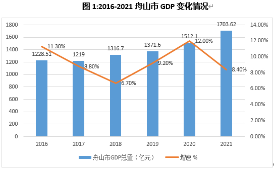 资料来源：舟山市统计局，前瞻产业研究院整理