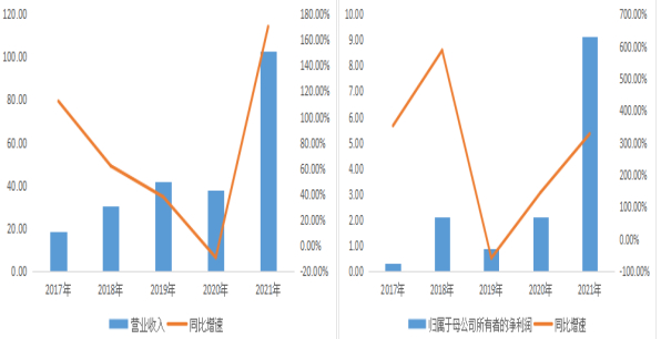 容百科技营收和净利润表现