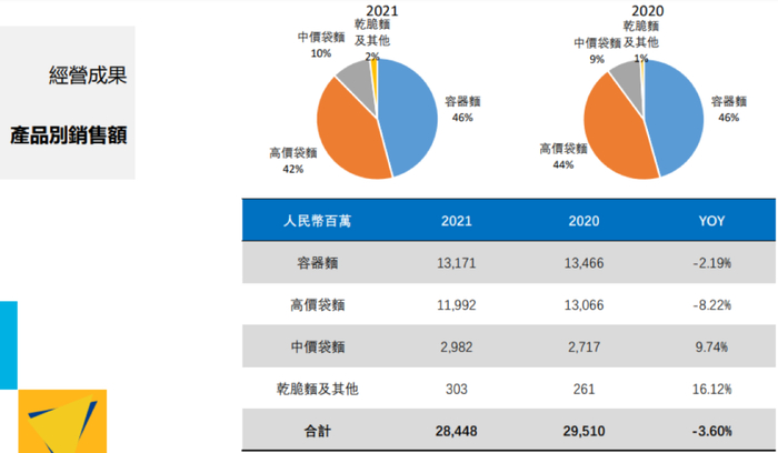 康师傅方便面销量，图/康师傅2021年度业绩演示材料