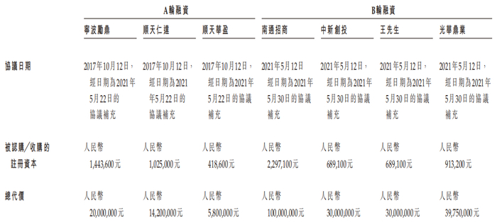融资情况明细 图源；招股书