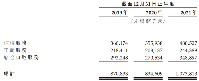 牙博士营收构成 图源：招股书
