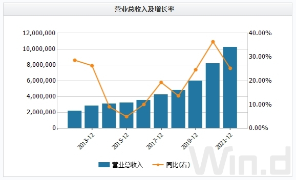图片来源：Wind（下同）