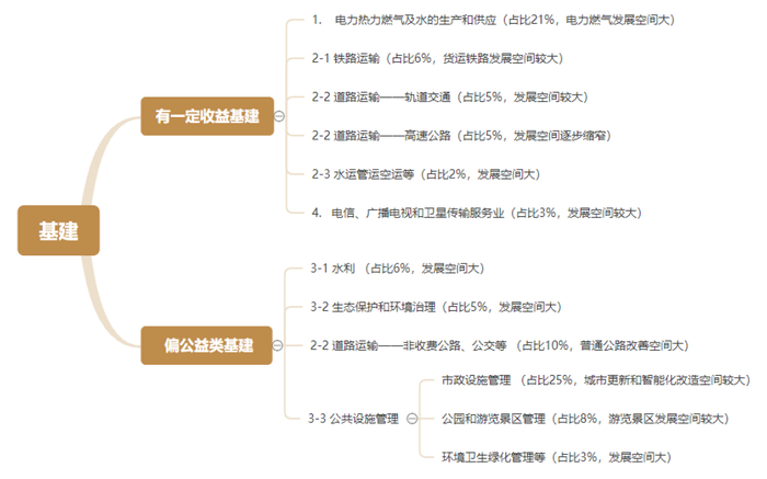 资料来源：万得资讯，中金公司研究部。注：括号为我们估算的2021年各类基建投资占比