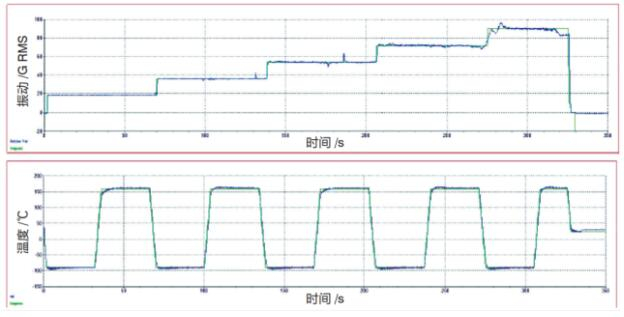 　　图3 综合环境应力测试