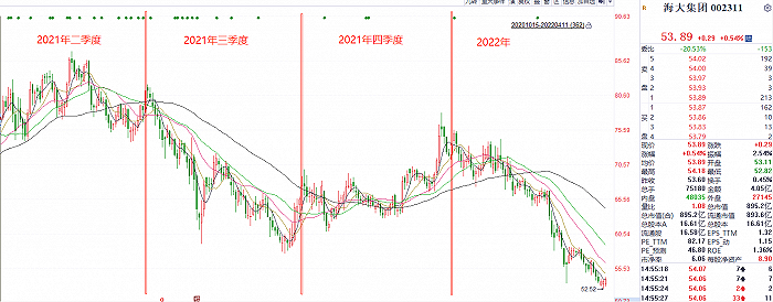 图：海大集团股价走势 