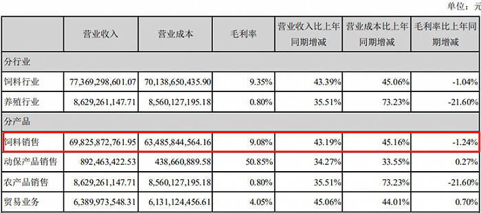 图：海大集团2021年各项业务营收情况 