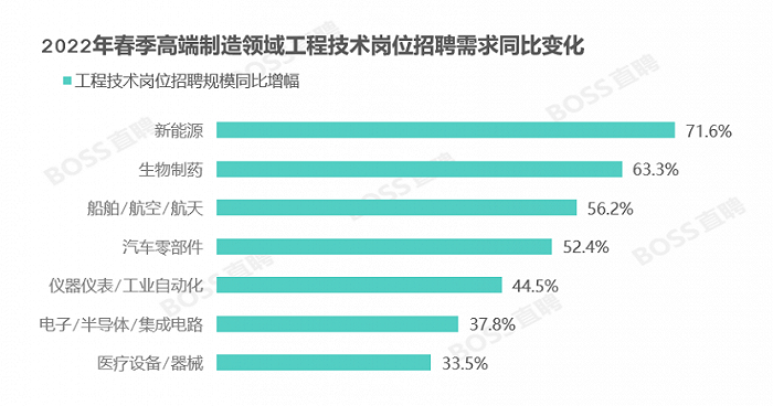 来源 / 《2022年春季就业市场趋势观察》