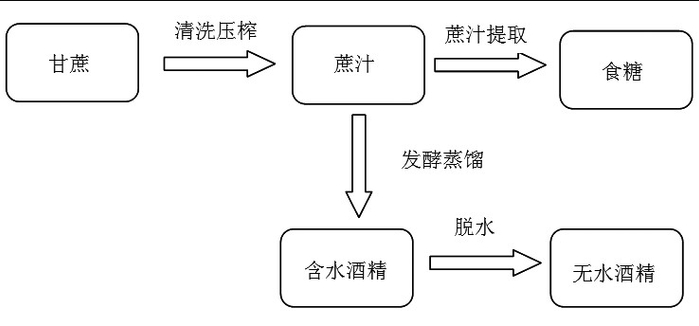 图为巴西制糖主要生产流程