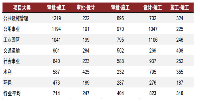 资料来源：采招网，中金公司研究部。注：单位为天数，统计样本自2017年开始。