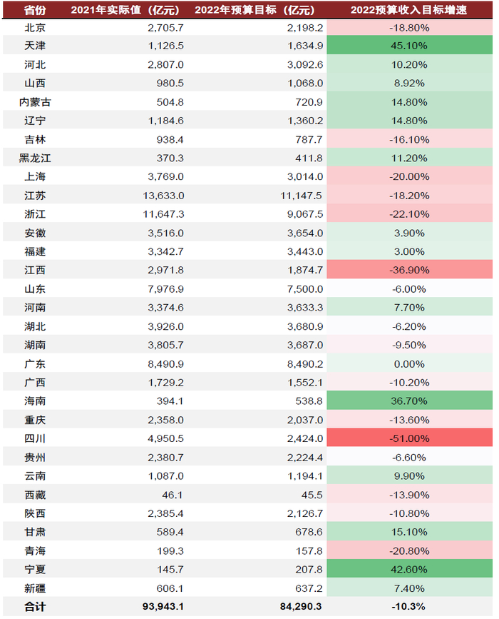 资料来源：各省财政厅网站，中金公司研究部