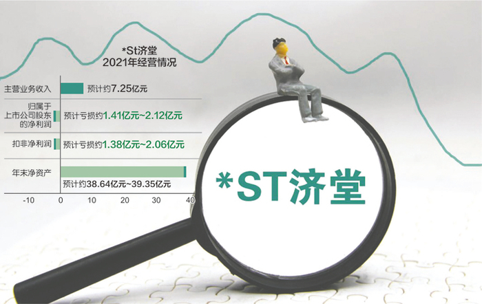 *ST济堂2021年净利润预亏&nbsp;数据来源：公司业绩预告 IC photo 杨靖制图