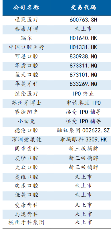 国内口腔医疗服务公司上市状态 图源：太平洋证券