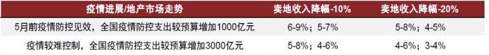 资料来源：中金公司研究部。注：不同情境假设下的基建增速分别为广义与狭义基建增速。