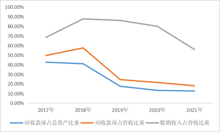 容百科技应收款项和赊销情况