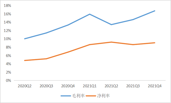 容百科技分季度毛利率和净利率表现