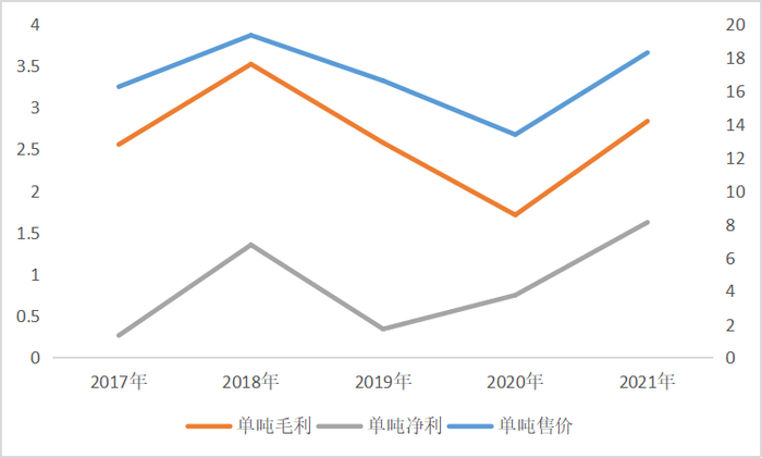 容百科技正极材料单吨营收和盈利