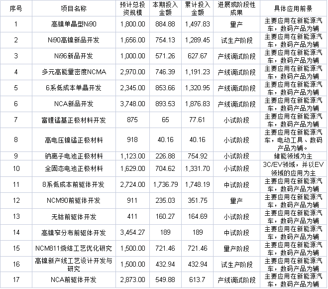 容百科技在研项目技术路线汇总