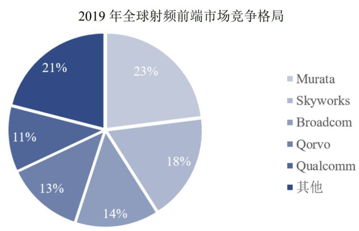 2019年全球射频前端芯片市场