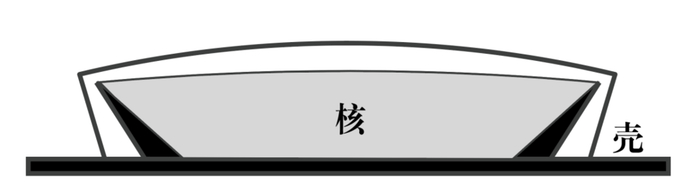 大型体育建筑的“核”与“壳”两部分，来源：作者自绘