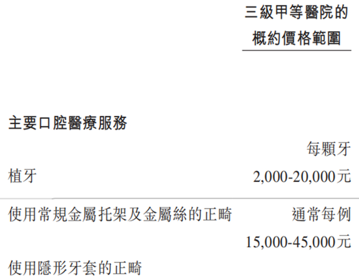 口腔服务价格 图源：招股书