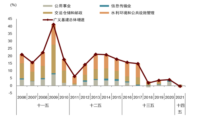 资料来源：万得资讯，中金公司研究部。注：信息传输业中有子行业并不归属于基建投资，但投资体量相对较小，对总体数据影响不大