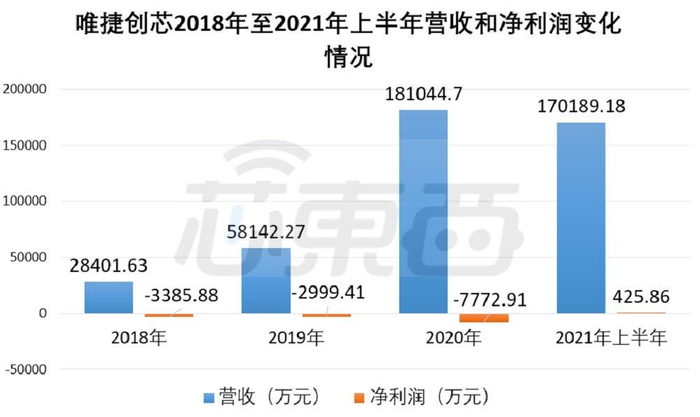 唯捷创芯报告期各期营收和净利润情况