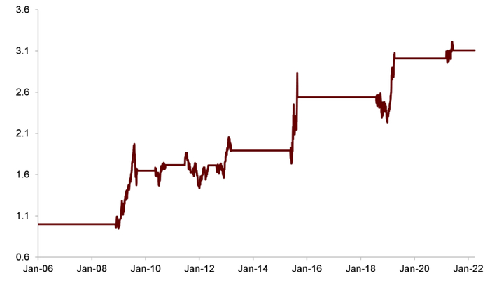 资料来源：万得资讯，中金公司研究部。注：仅使用创新高个股占比指标发出看多信号