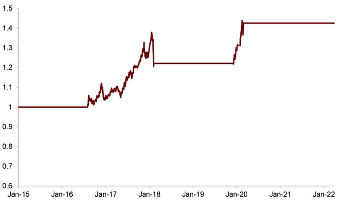 资料来源：万得资讯，中金公司研究部