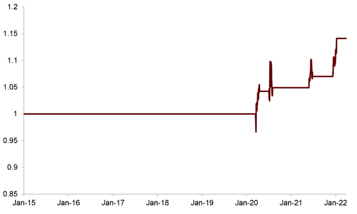 资料来源：万得资讯，中金公司研究部