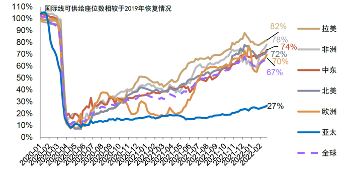 资料来源：CAPA、中金公司研究部