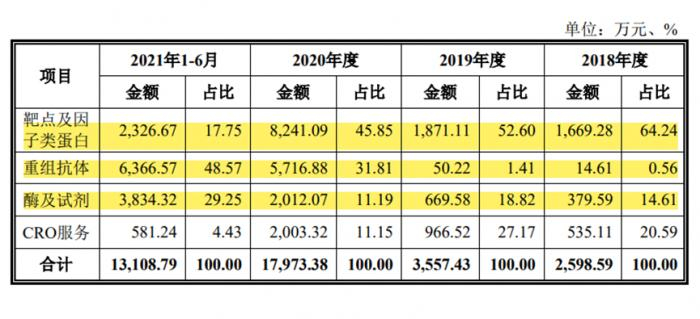 （图说：近岸蛋白产品机构，图片来自招股书）